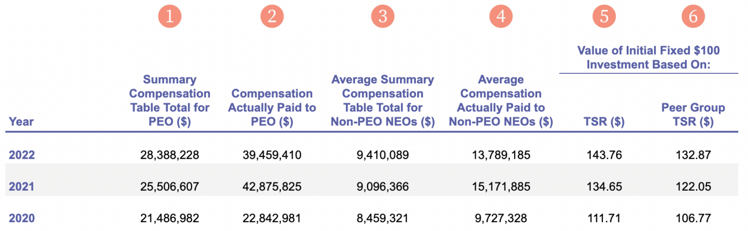 Explaining Sharing Ratio as Defined from “Pay versus Performance ...