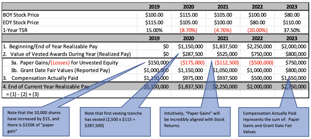 Translating Compensation  - Chart B