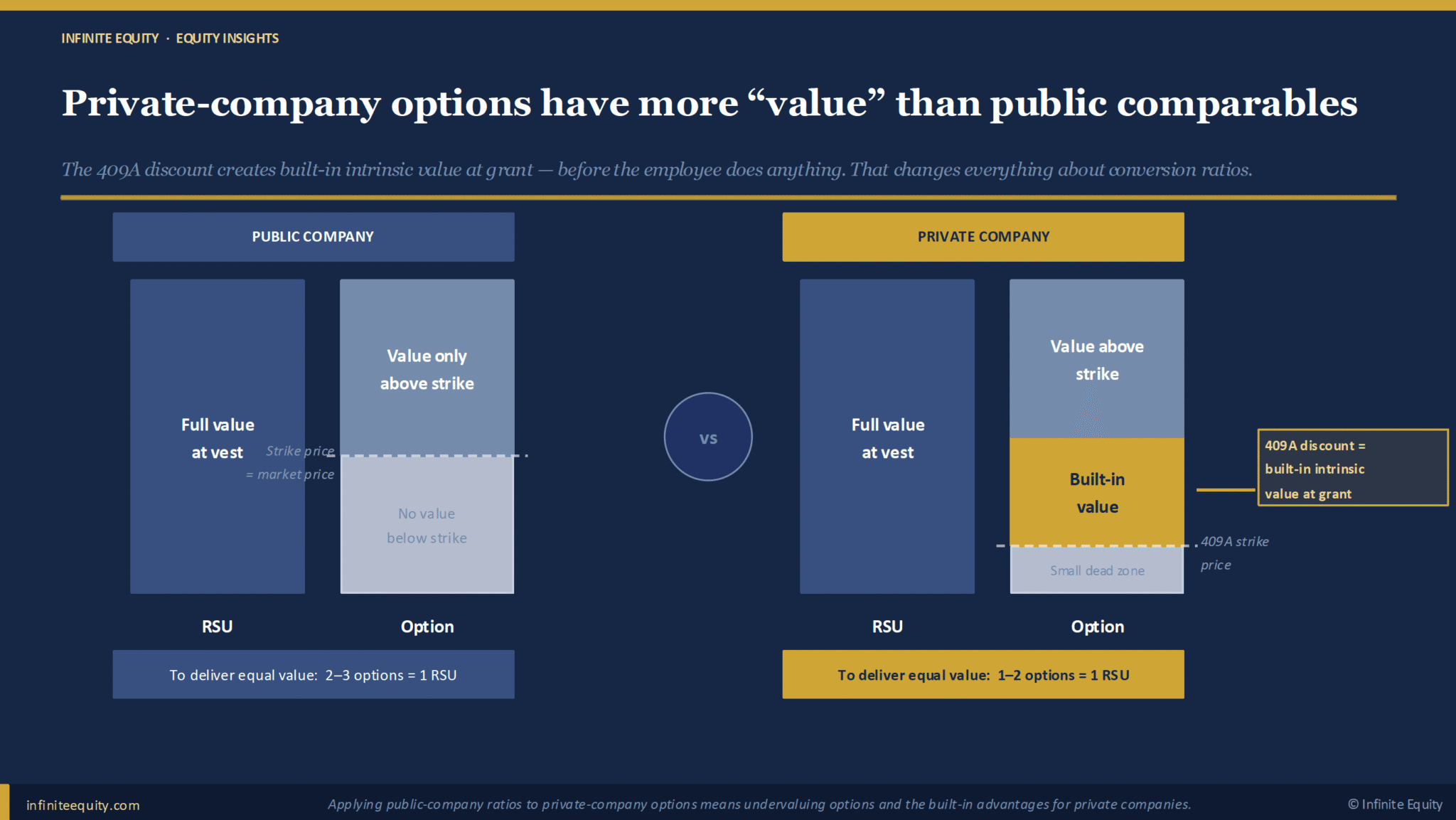 RSU-to-Option Conversion Ratios: Why Context Is Everything