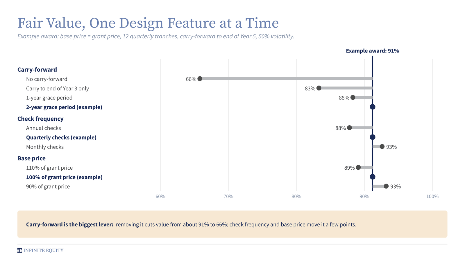 Chart of Price-Protected RSU fair value as a percentage of grant-date price, changing one design feature at a time from an example award worth 91%. Carry-forward: none 66%, to end of Year 3 only 83%, 1-year grace period 88%, 2-year grace period (example) 91%. Check frequency: annual 88%, quarterly (example) 91%, monthly 93%. Base price: 110% of grant price 89%, 100% (example) 91%, 90% 93%.