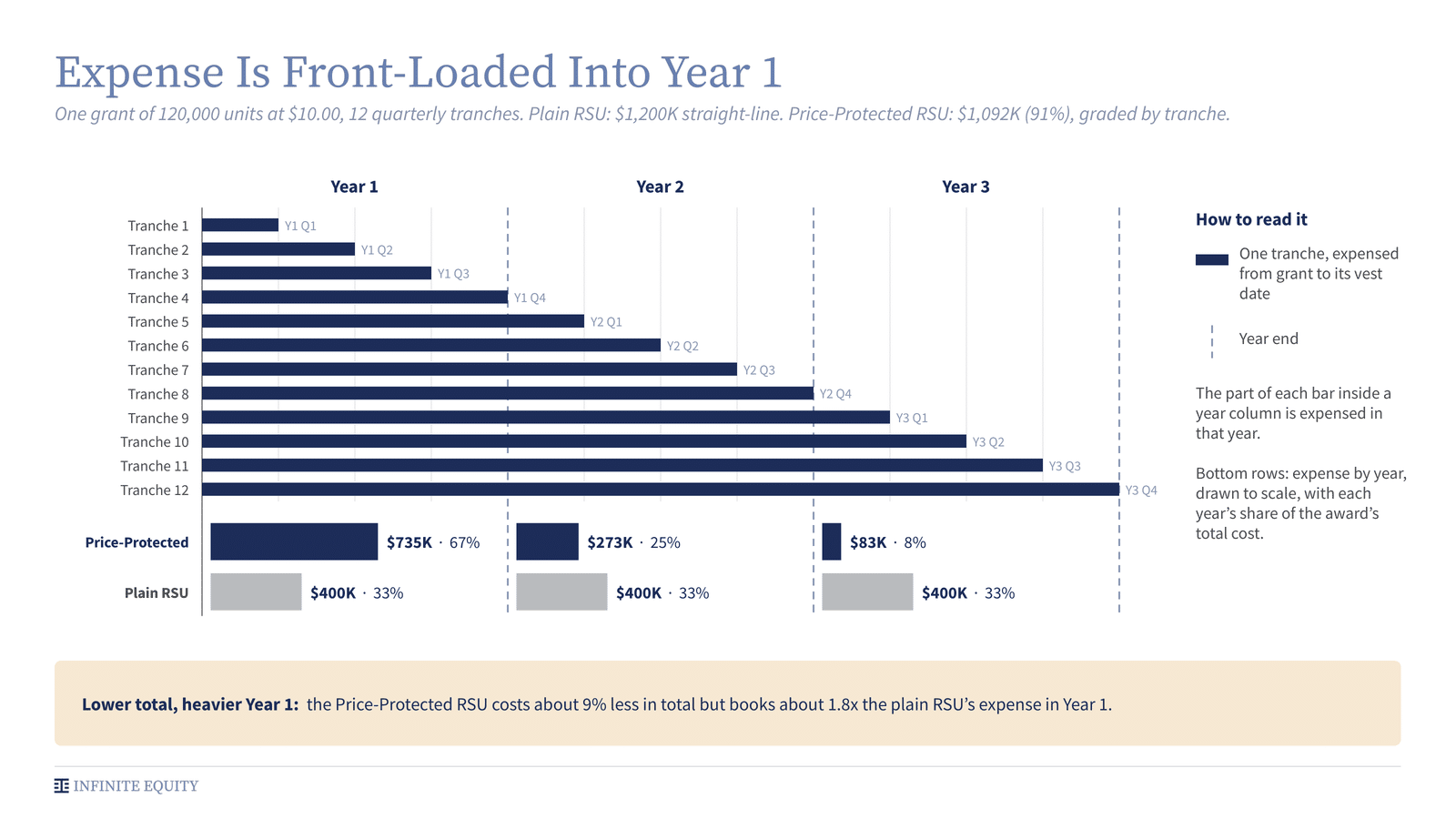 Chart of a 120,000-unit grant at .00 with 12 quarterly tranches, each expensed from grant to its vest date. Price-Protected RSU expense totals ,092,000: 5K (67%) in Year 1, 3K (25%) in Year 2, K (8%) in Year 3. A plain RSU expensed straight-line totals ,200,000, at 0K (33%) per year.