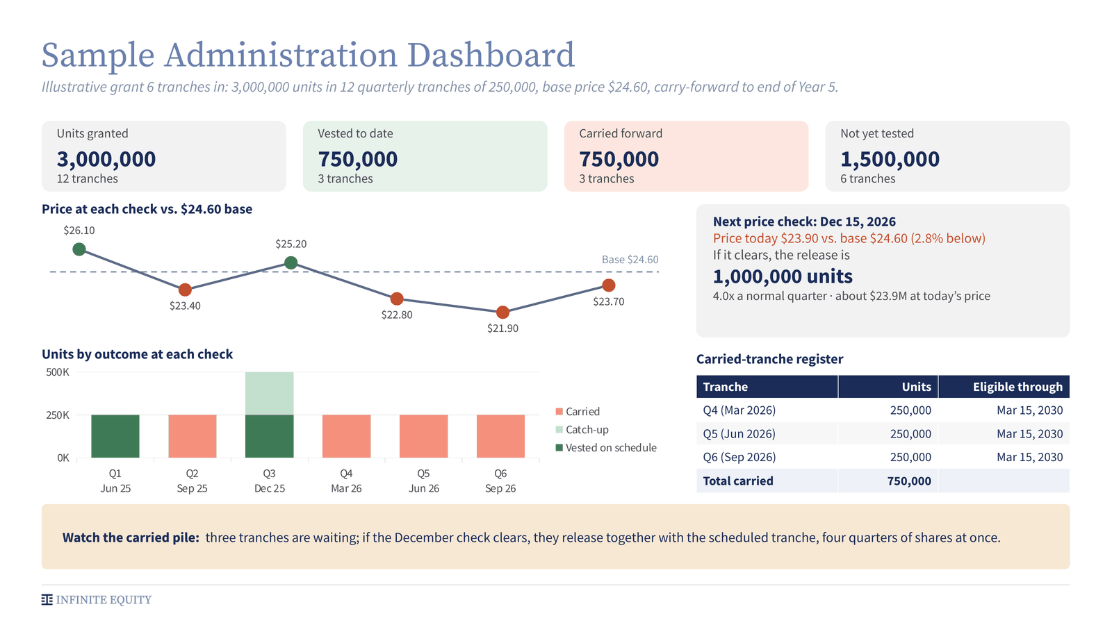 Sample administration dashboard for an illustrative grant of 3,000,000 units in 12 quarterly tranches of 250,000, six tranches in, with a $24.60 base price: 750,000 units vested, 750,000 carried forward, 1,500,000 not yet tested. Prices at the six checks were $26.10, $23.40, $25.20, $22.80, $21.90 and $23.70. If the December 15, 2026 check clears, 1,000,000 units release at once.